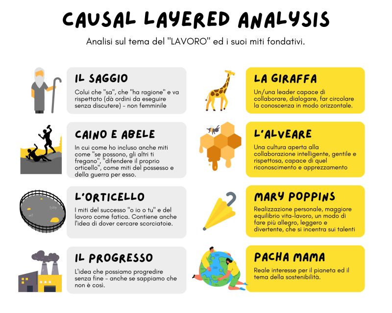 CLA – Causal Layered Analysis. Un’analisi causale stratificata come esercizio di futuri, che lavora sul presente.